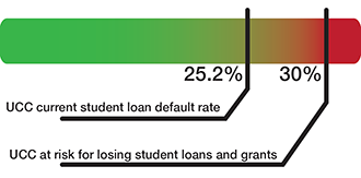 UCC's current loan default rate