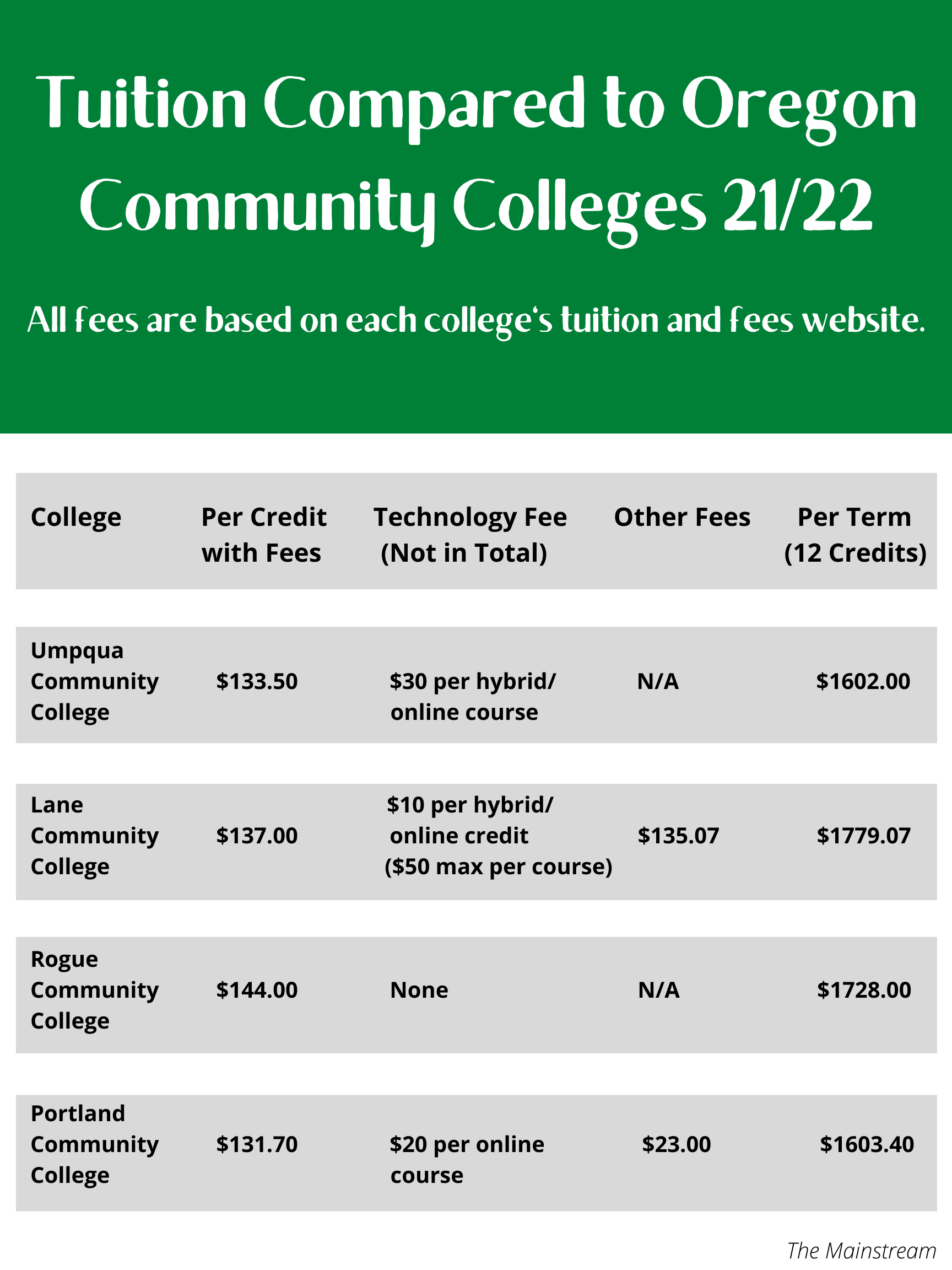 Tuition Compared To Oregon Community Colleges 1 