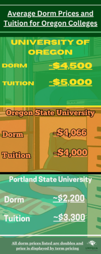 Infographic displaying the average dorm prices and tuition of  University of  Oregon, Oregon State University, Portland State University