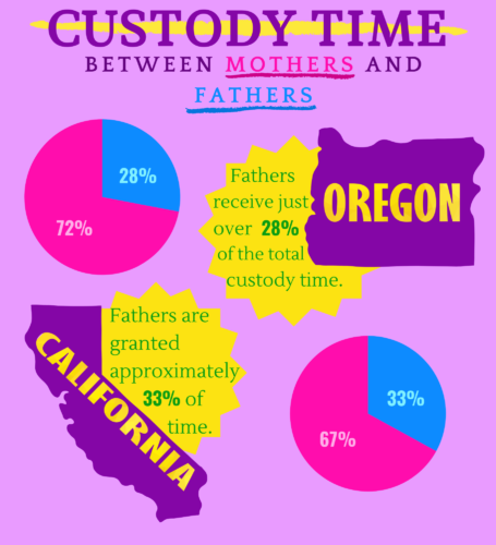 Bright purple infographic titled "Custody Time between mothers and fathers" with pie graphs, text and state outlines of Oregon and California.

By Oregon, text reads "Fathers receive just over 28% of the total custody time." By California, text reads "Fathers are granted approximately 33% of time."
